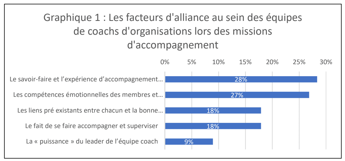 Les facteurs d'alliance au sein des équipes des coachs d'organisations lors des missions d'accompagnement
