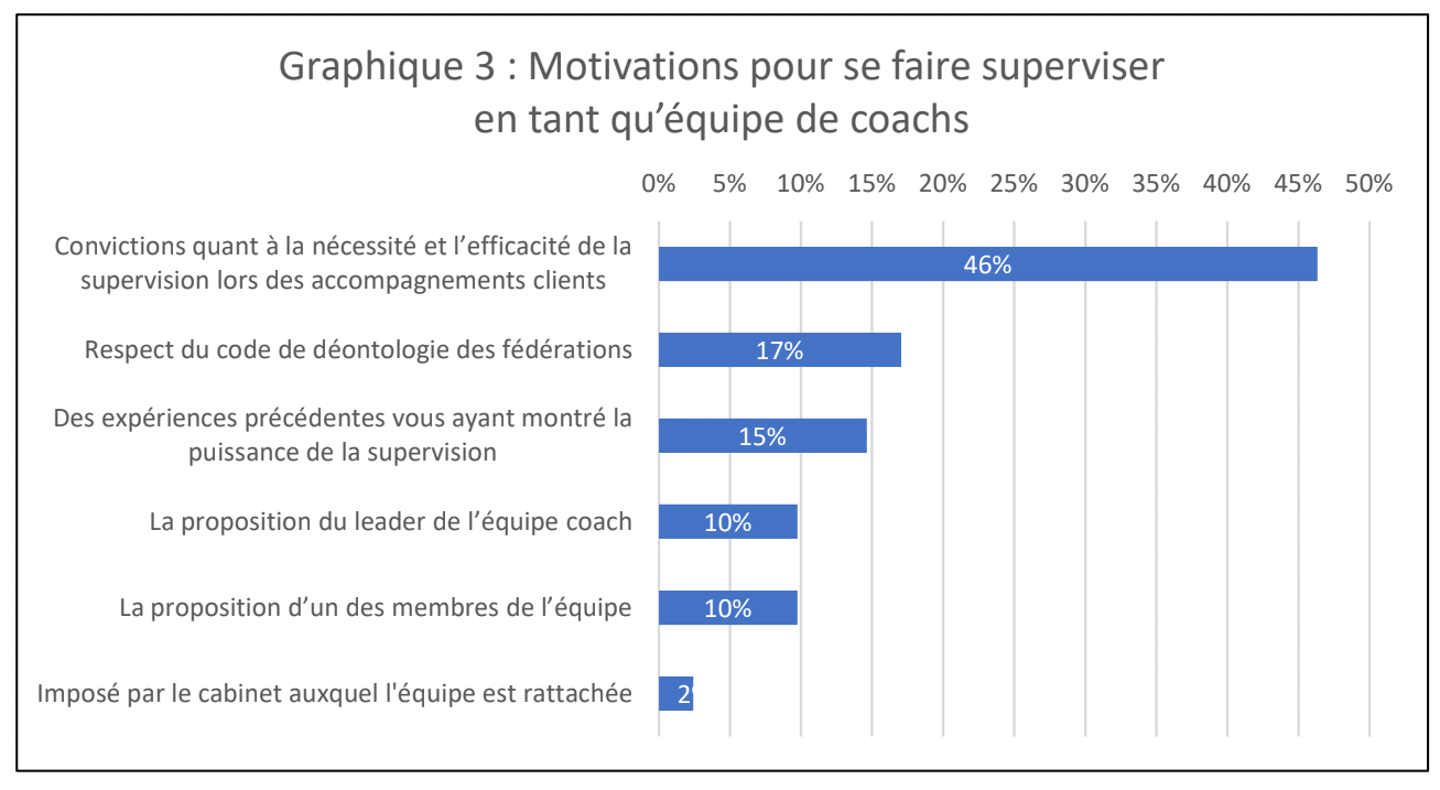 Motivations pour se faire superviser en tant qu'équipe de coachs - graph 3